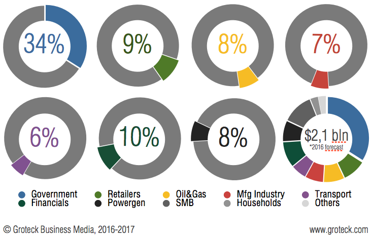 How to Win Big Contracts in Russia: The Major Buyers of Security Market